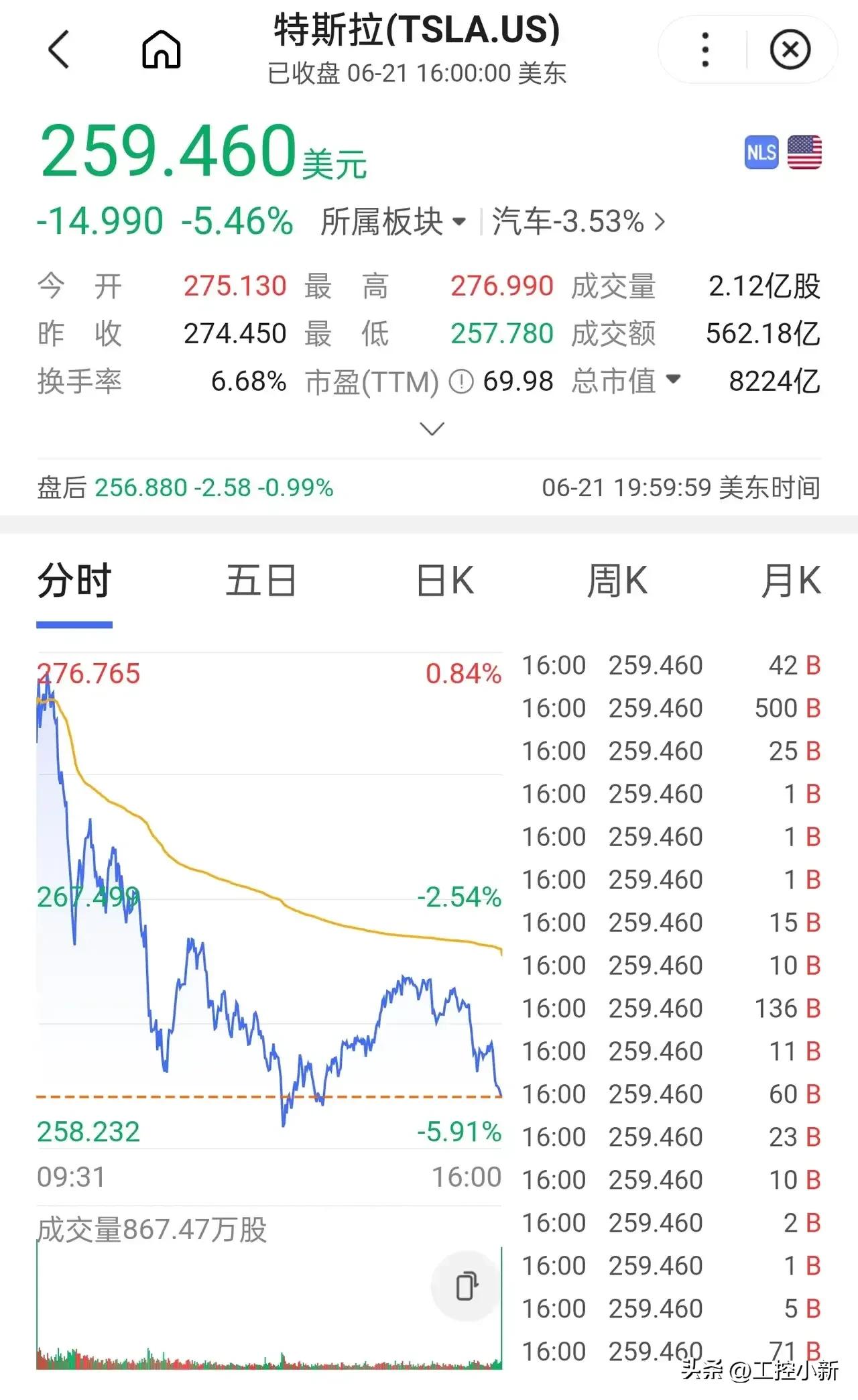 特斯拉市值大跌超2700亿元,特斯拉股价年内暴跌逾60%