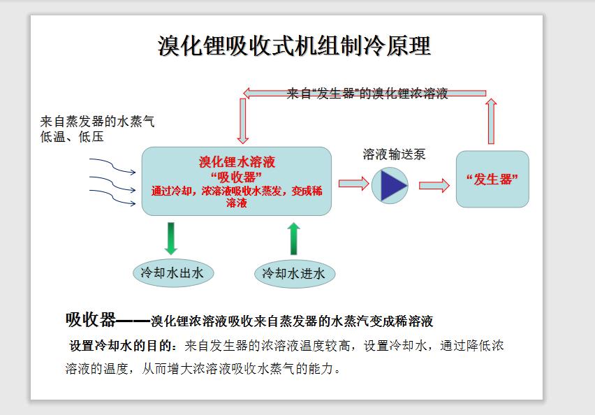 溴化锂吸收式制冷机组结构,溴化锂吸收式制冷机工作原理