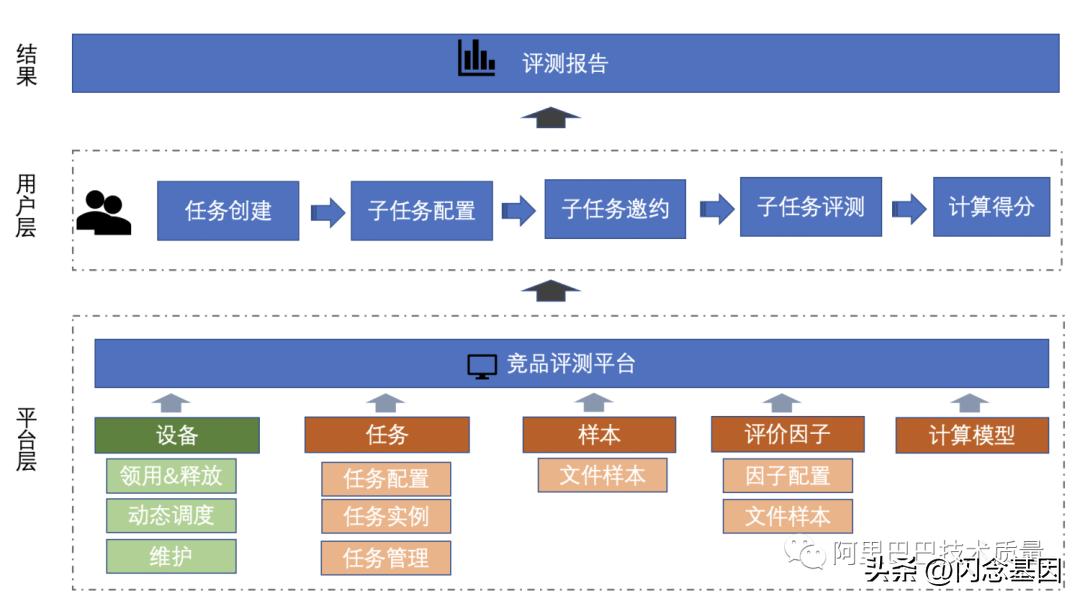 蚂蚁搜推营销评测探索和实践-蚂蚁智能化业务端到端评测平台