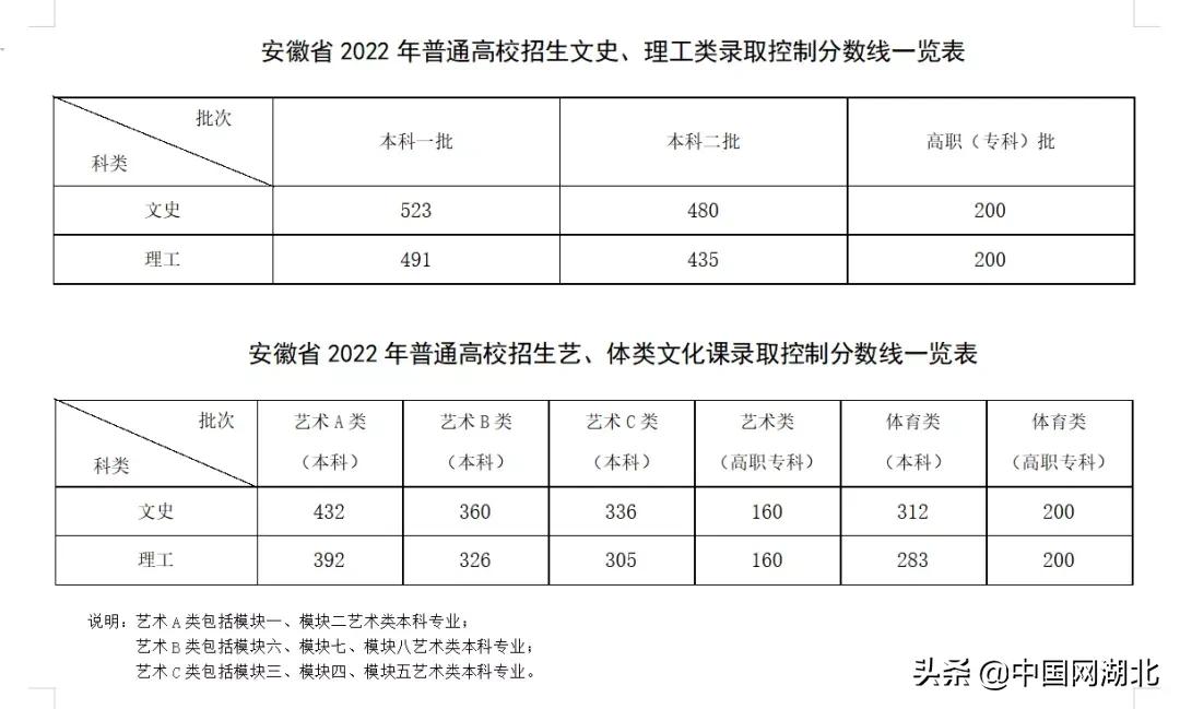 2022沭阳高考文科生分数线多少,广东高考录取分数线一览表2022