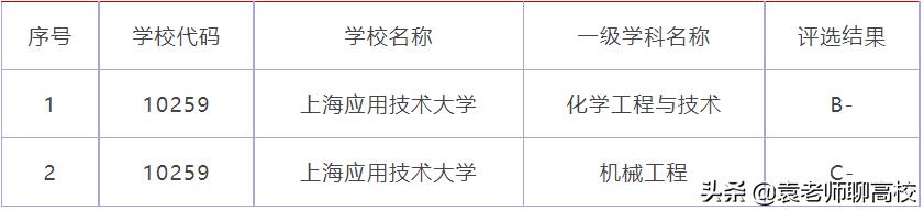 上海第二工业大学和上海商学院,上海第二工业大学是双一流吗