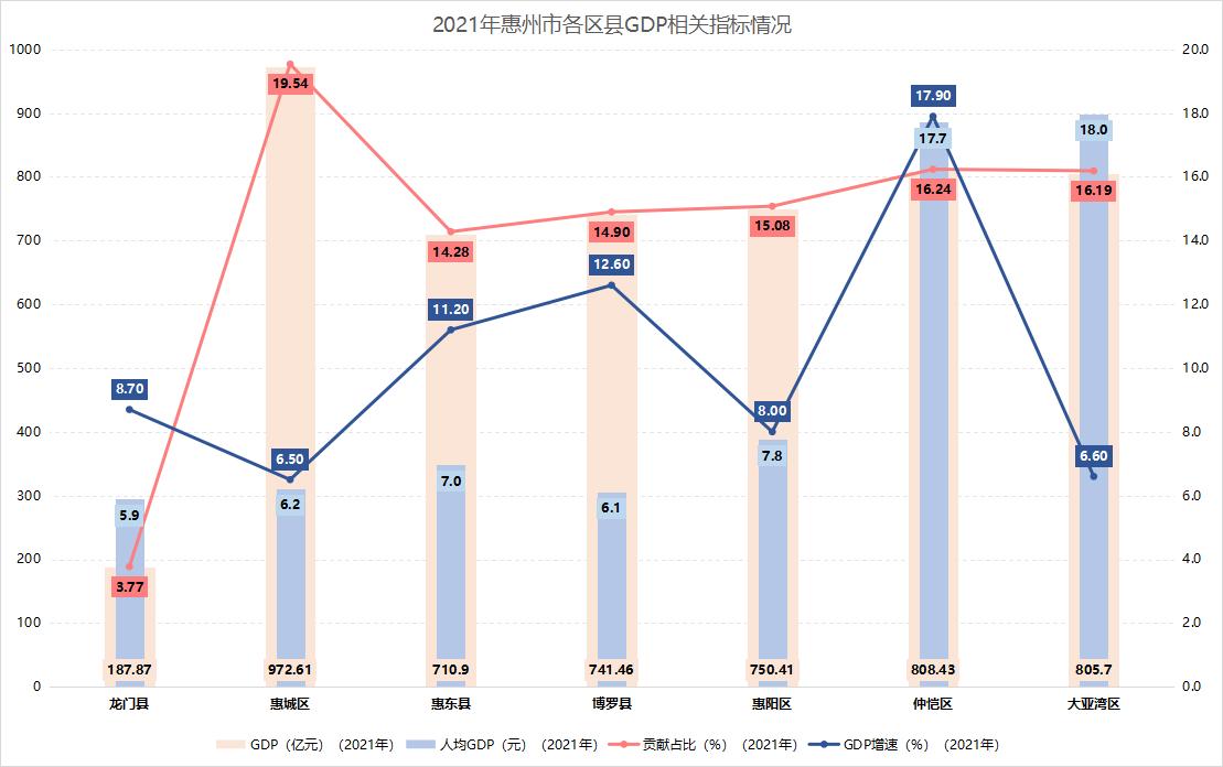 惠州哪个区最繁华,惠州哪个区生活最方便