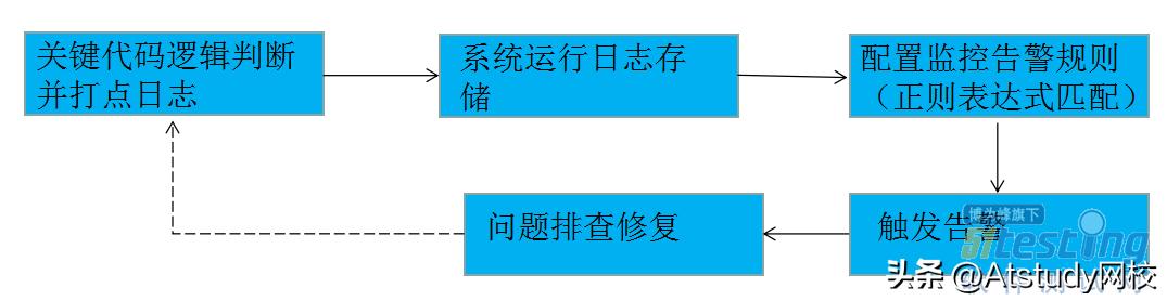 干货|单类型监控、业务交易与基础资源聚合等常用监控技术解析