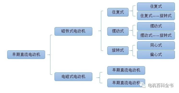 电机发展史的四大阶段,电机发展演变史简介