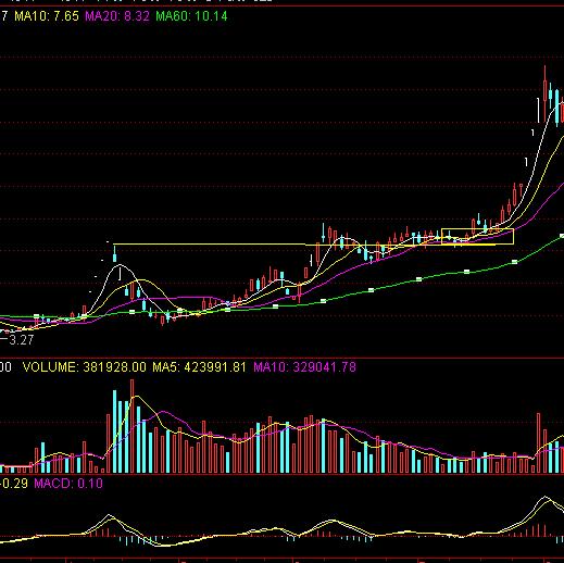 干货一种非常实用的操盘战法,纯干货系列招式篇