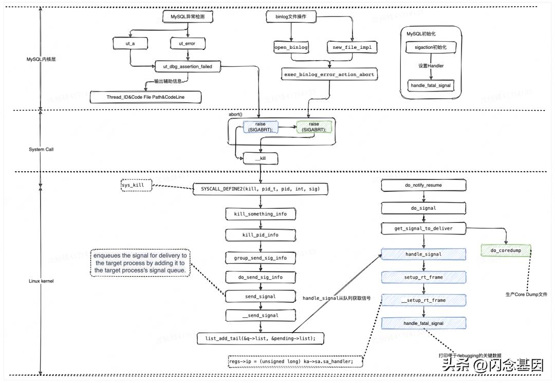 mysql内核架构,mysql开发技术