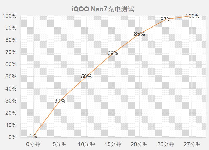 iqooneo7天玑9000测评,iqoo7亲测