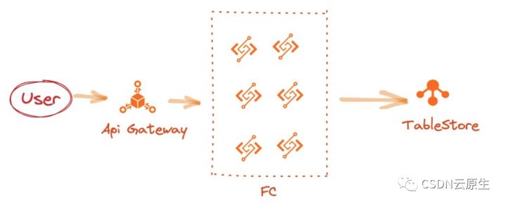 阿里云serverless开发,阿里云serverless搭建