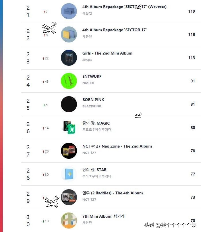 221126CircleRetail线下销量日榜，IVE夺冠，金韩彬NMIXX入榜