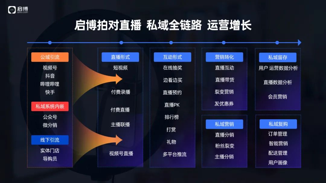 启博分享：私域+直播组合玩法，打造品牌自播增长飞轮