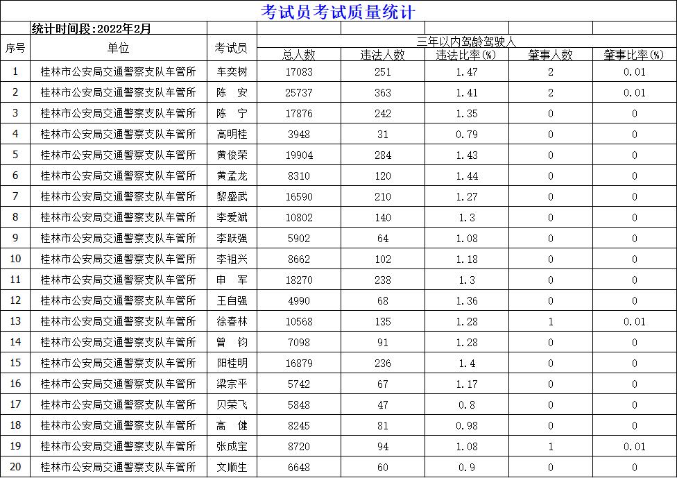 桂林驾校考试质量怎么查,桂林驾校8月通过率