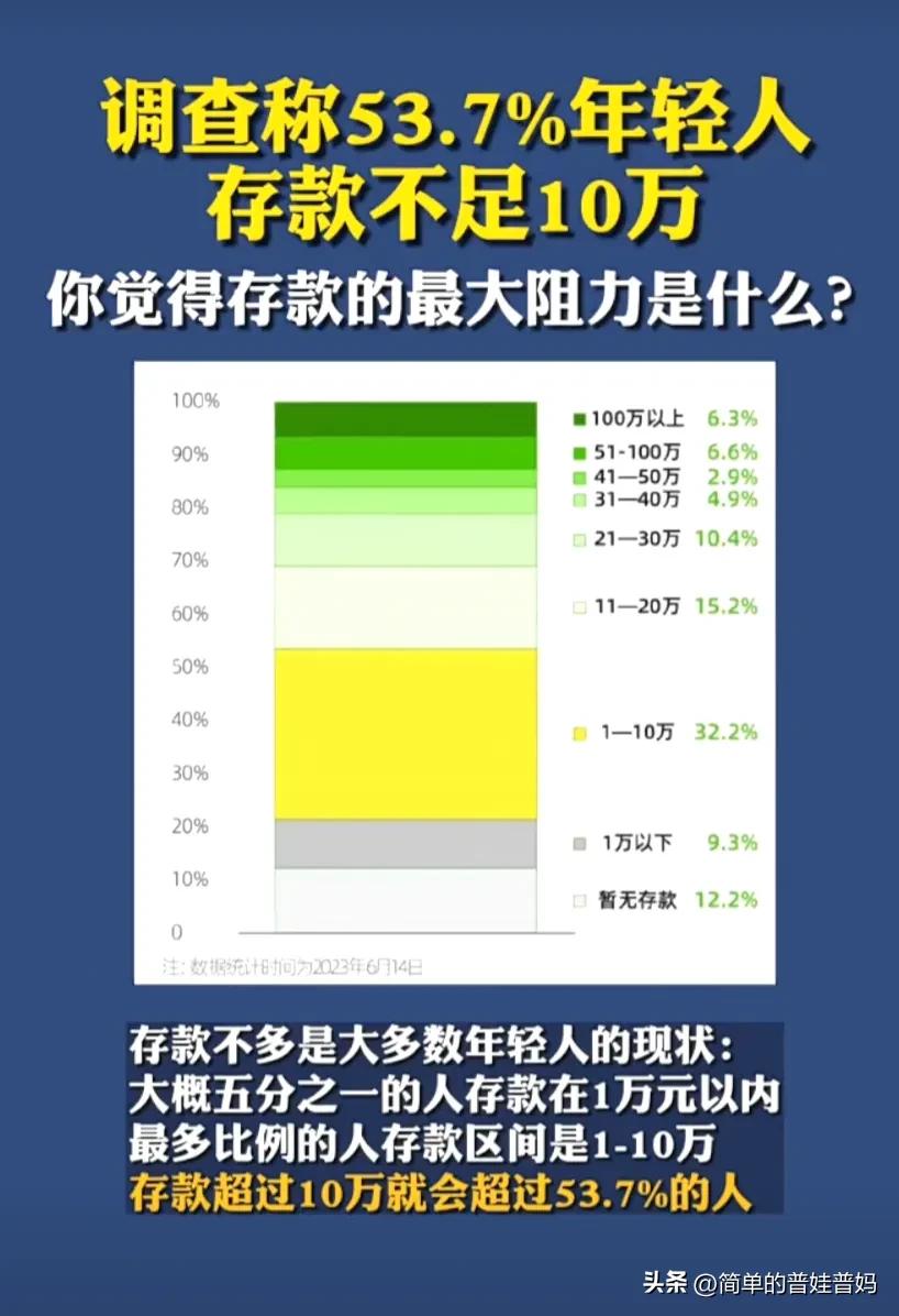 多数年轻人存款不足十万,年轻人存款10万正常吗