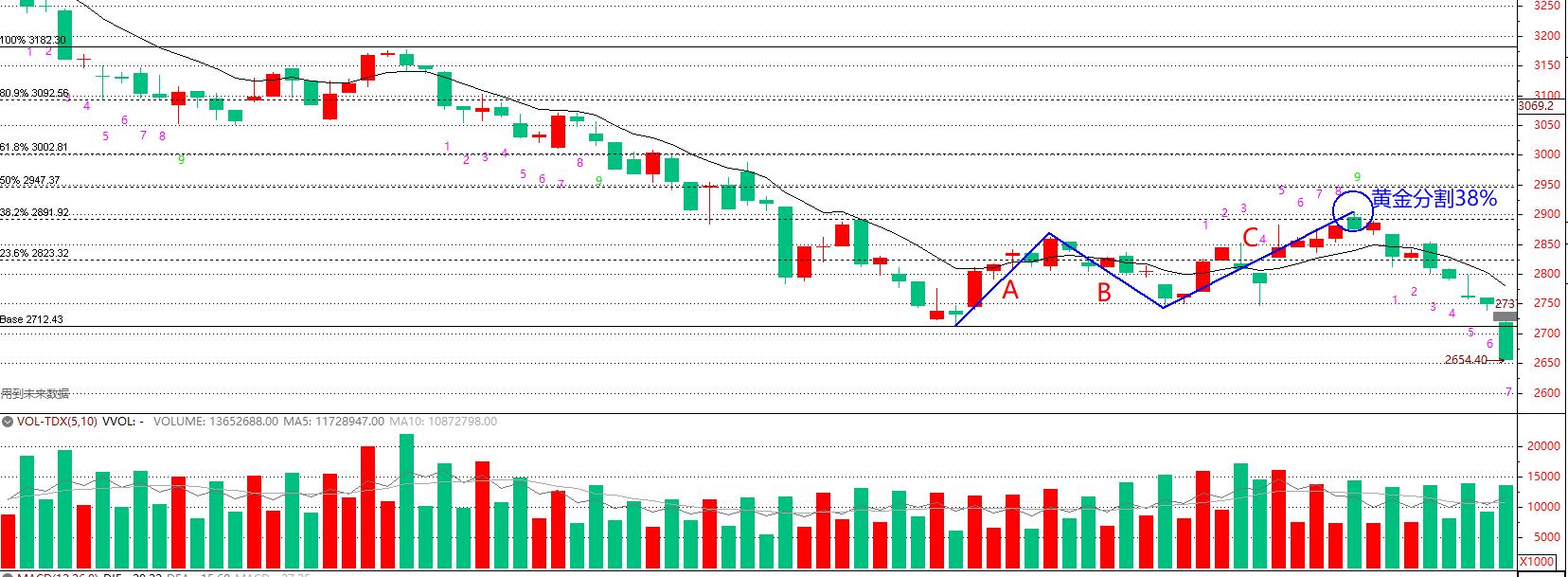 股价突破前期高点后回调走势,股价底部反弹后出现放量下跌