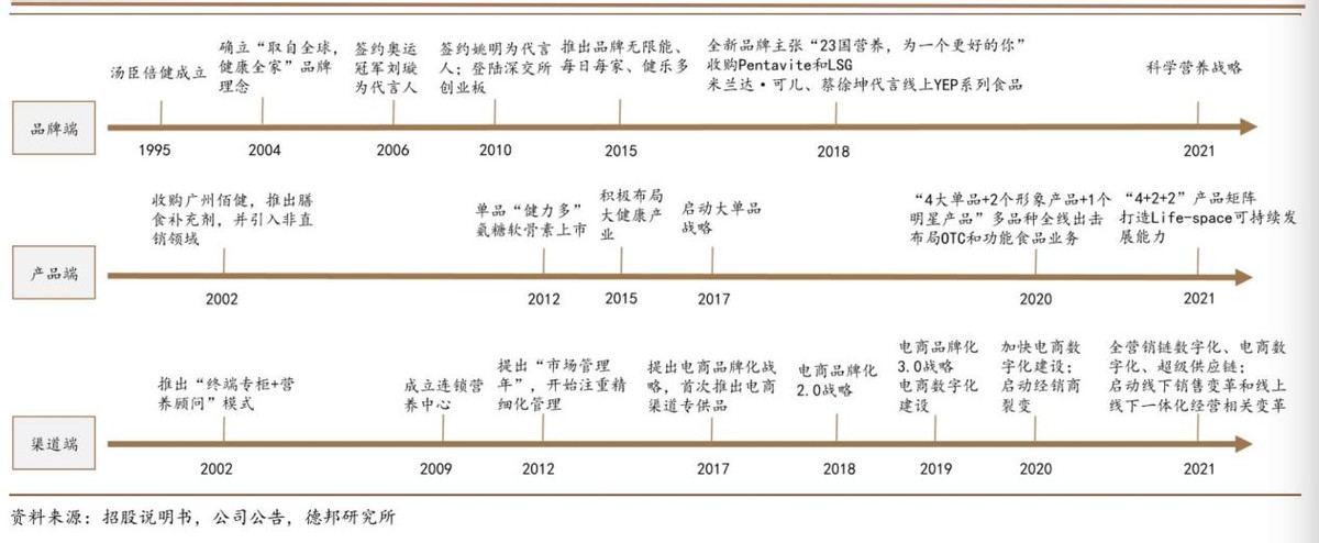 汤臣倍健膳食营养号,汤臣倍健三盒减260