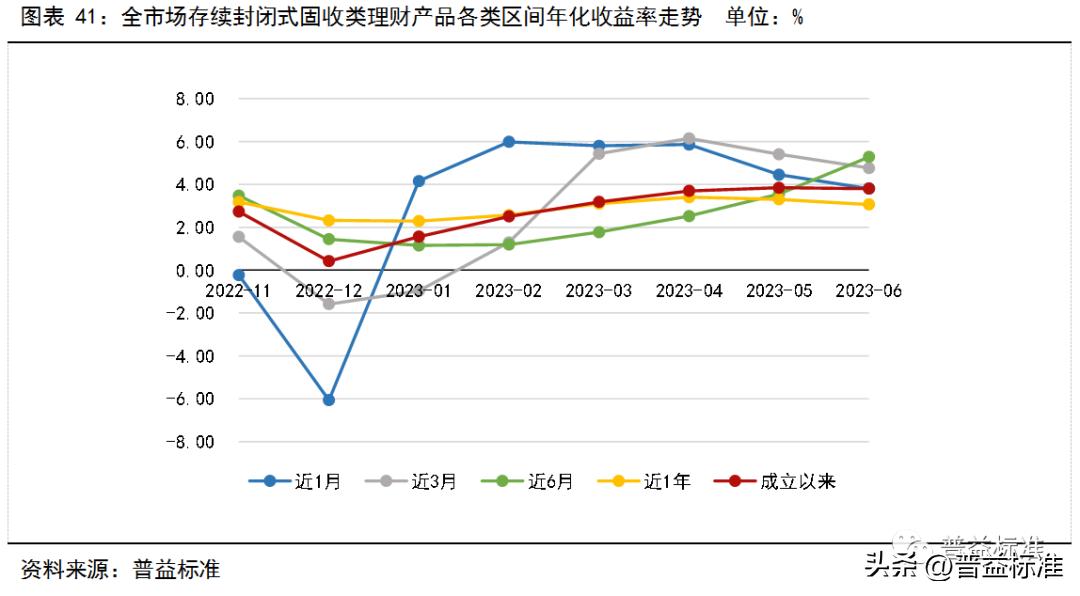 银行理财产品收益率走势,银行理财产品收益率连续5周下跌