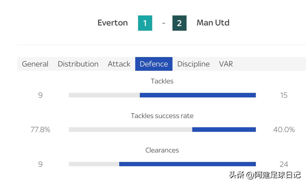 埃弗顿曼联c罗个人集锦,曼联输给埃弗顿c罗