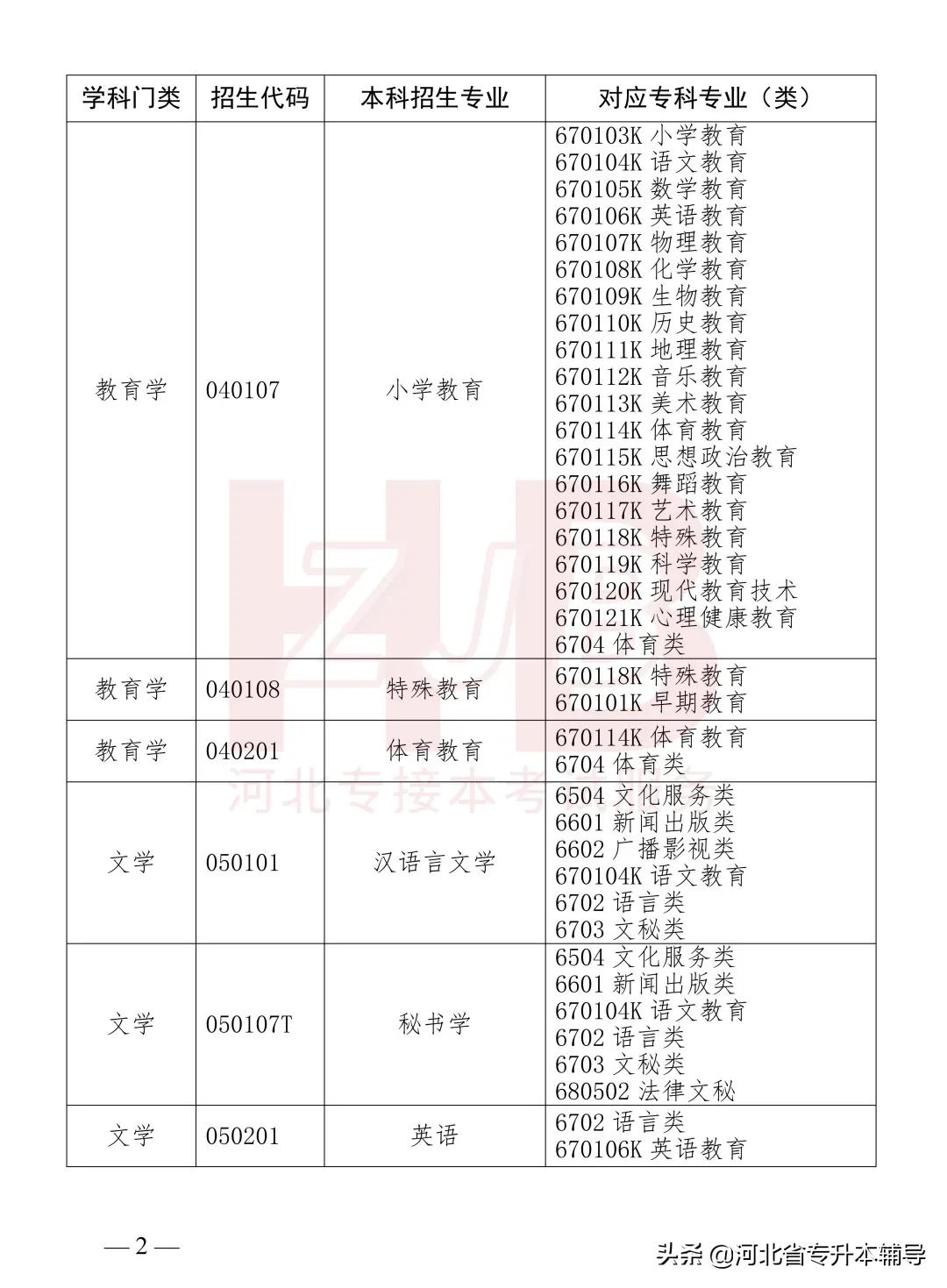 2022年河北专升本各校录取分数线,2022年河北专升本考试是什么时候
