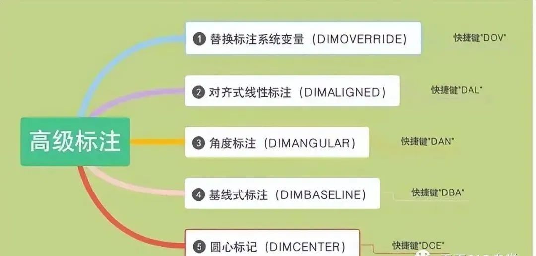 cad标注菜单没有引线标注命令,cad标注设置快捷键命令是什么