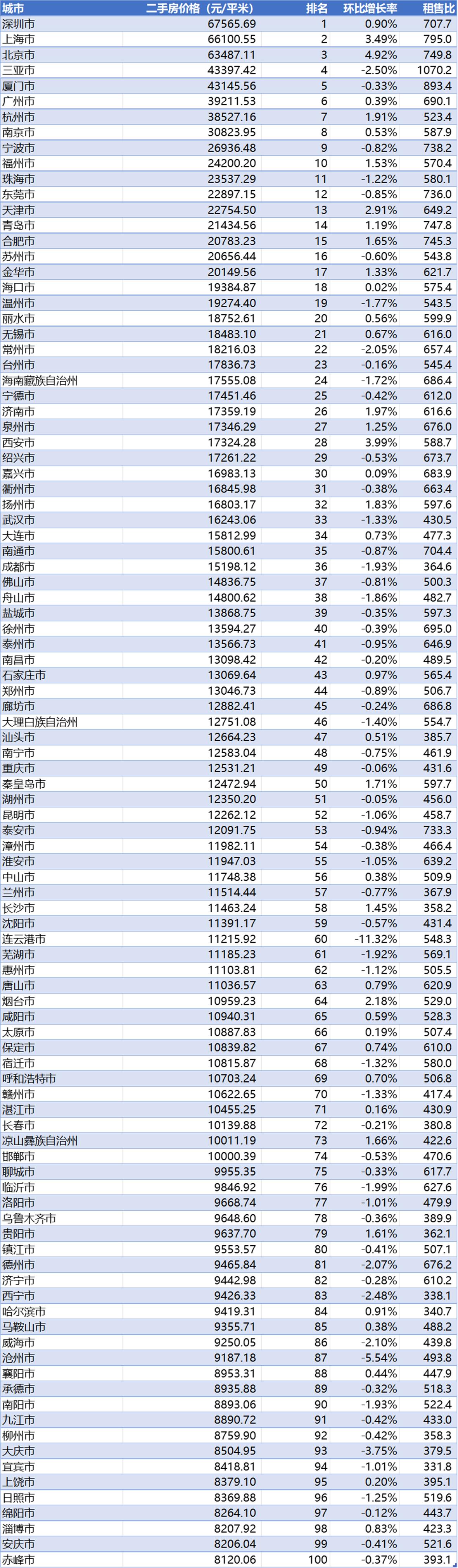 11月全国二手房价排行榜,4月份全国二手房价排行