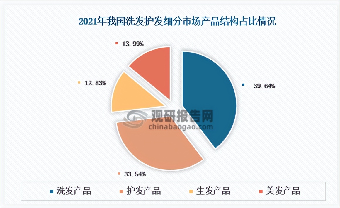 护发精油行业报告,洗发护发行业报告