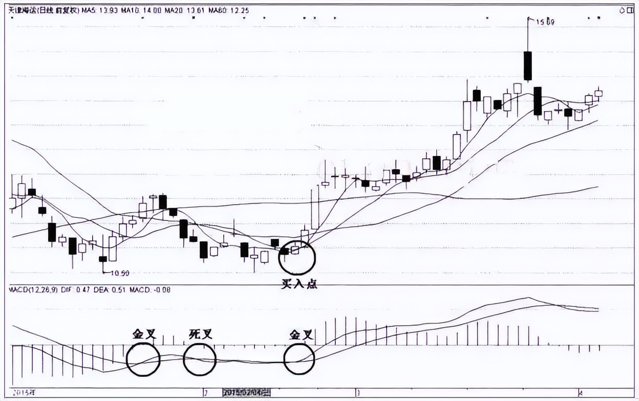 指标之王macd抄底实战,macd指标之王源码