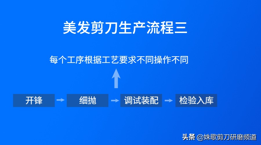 美发剪刀制造工艺流程,美发剪刀产品型号命名编制方法