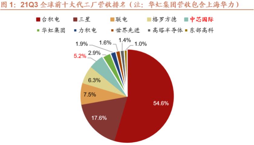 美国给中芯国际出口芯片,中芯国际敢给俄罗斯提供芯片吗