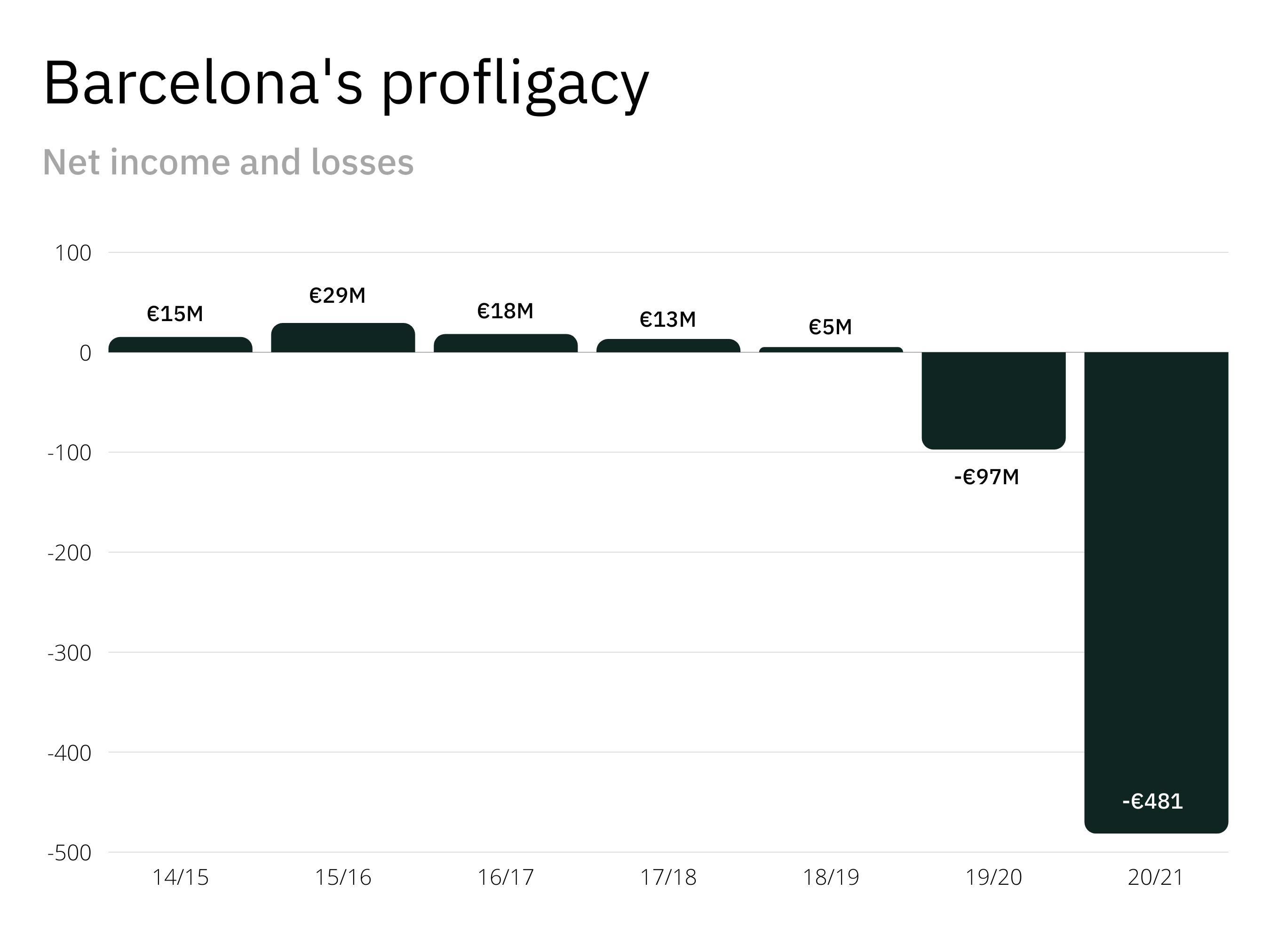 巴塞罗那欧冠历史,巴塞罗那兴衰史