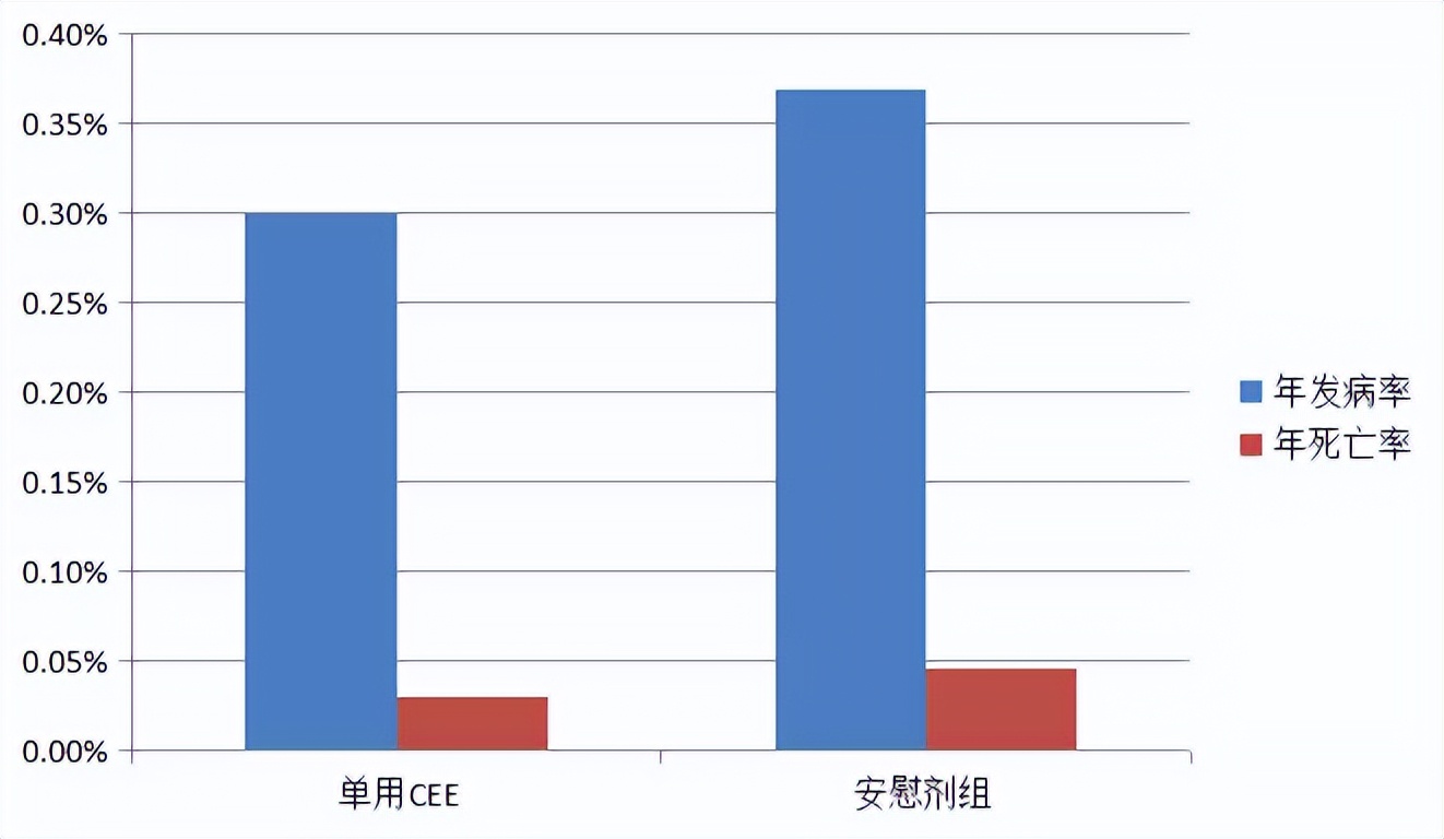 雌激素和孕激素对乳腺癌作用,雌激素和孕激素对乳腺癌的影响