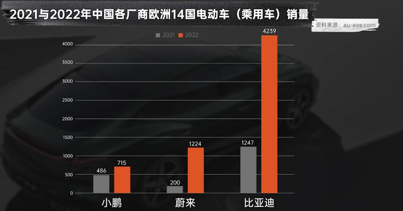 比亚迪只能排第二，国产车中在欧洲卖得最好的是谁？