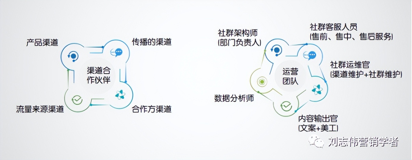 《社群营销管理》第六章社群商业模式的八个纬度