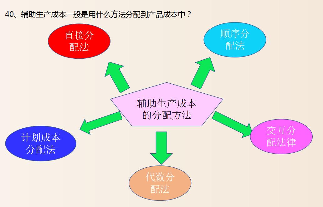 成本会计最基本的成本核算方法,成本会计核算成本的全过程是什么