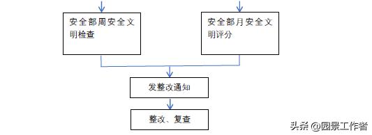 项目部财务管理制度及流程,工程项目管理全套流程