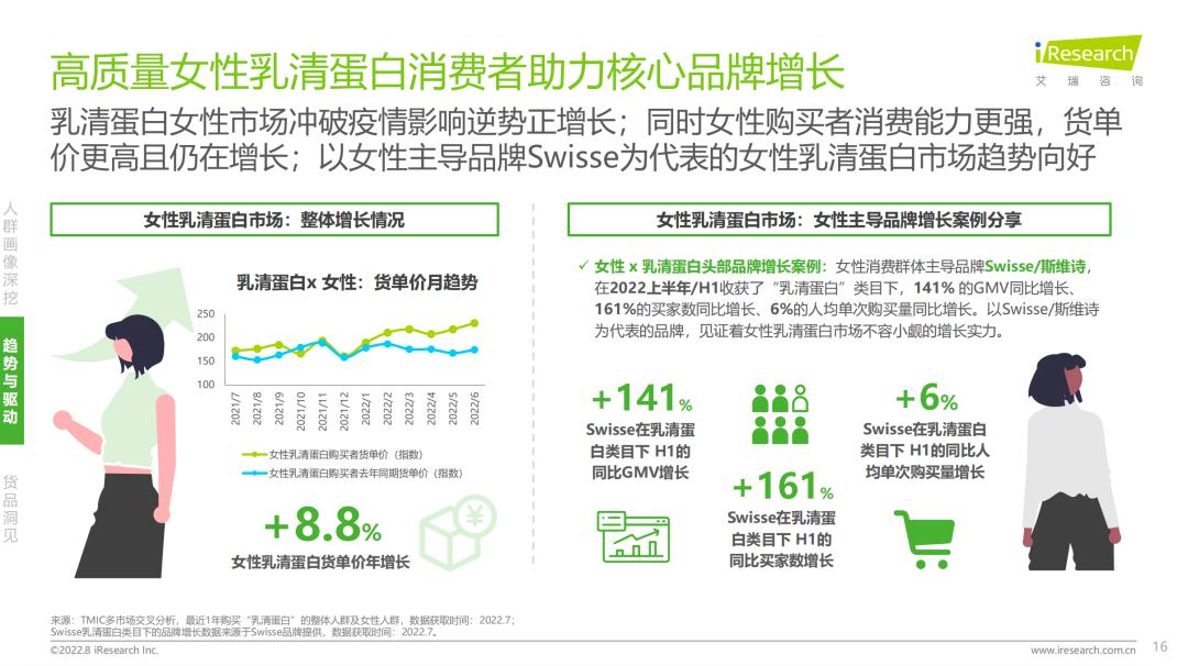 《乳清蛋白消费趋势报告》最新出炉，透露Swisse姐姐“乘风”秘诀