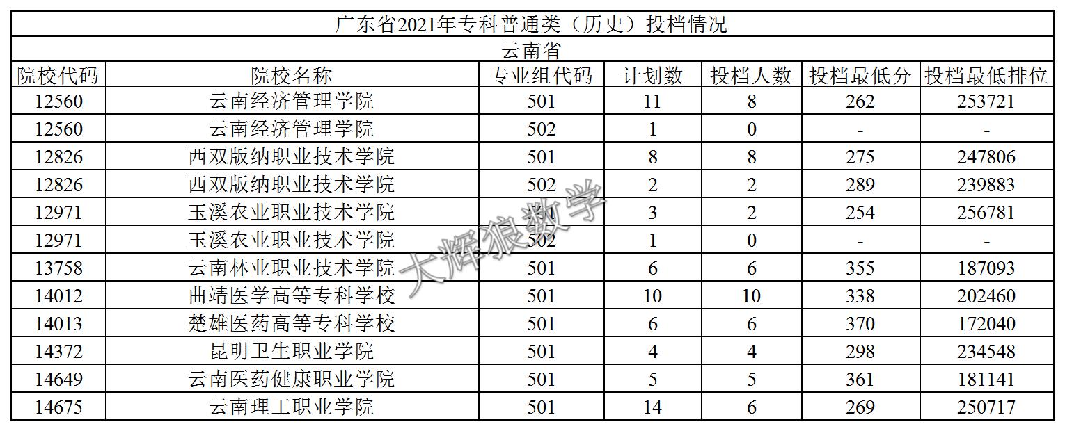 2021年广东专科志愿表怎么样填报,2019年广东本科征集志愿投档情况