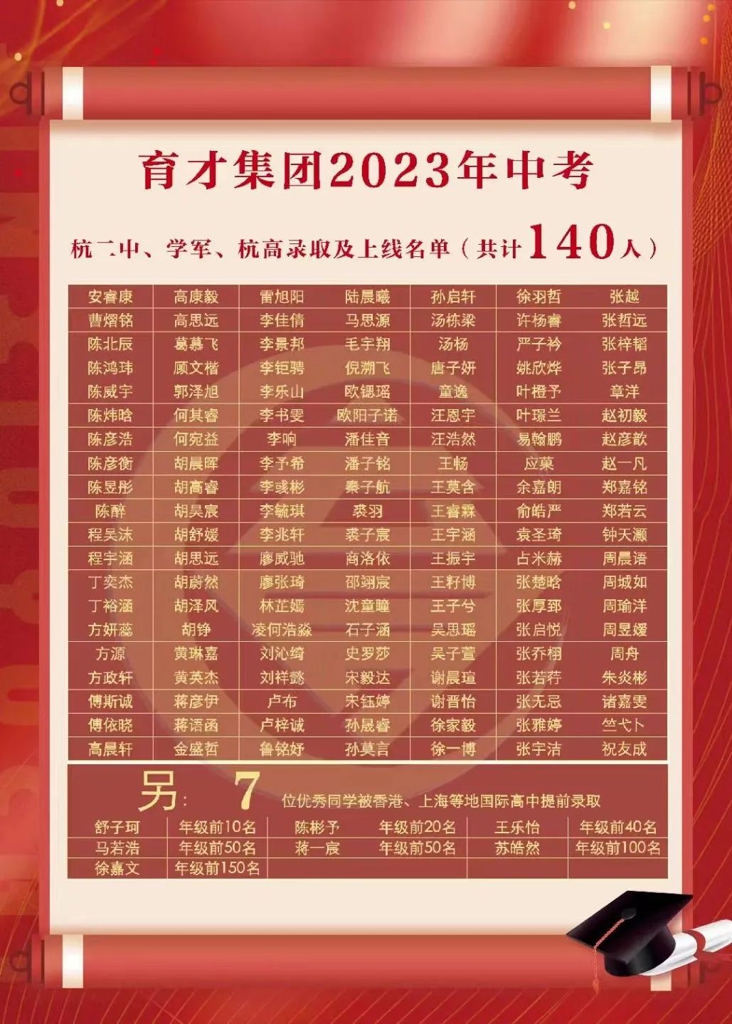 杭州各初中中考成绩哪家强？有学校重高率超62%！真公办崛起之年