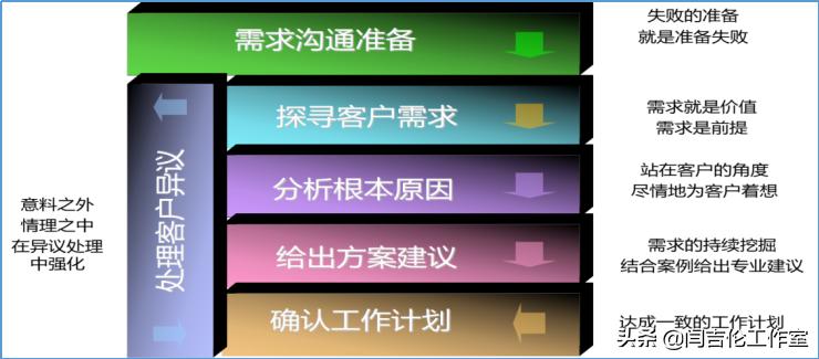 教培挖掘客户需求的四大技巧,挖掘客户深度需求培训心得