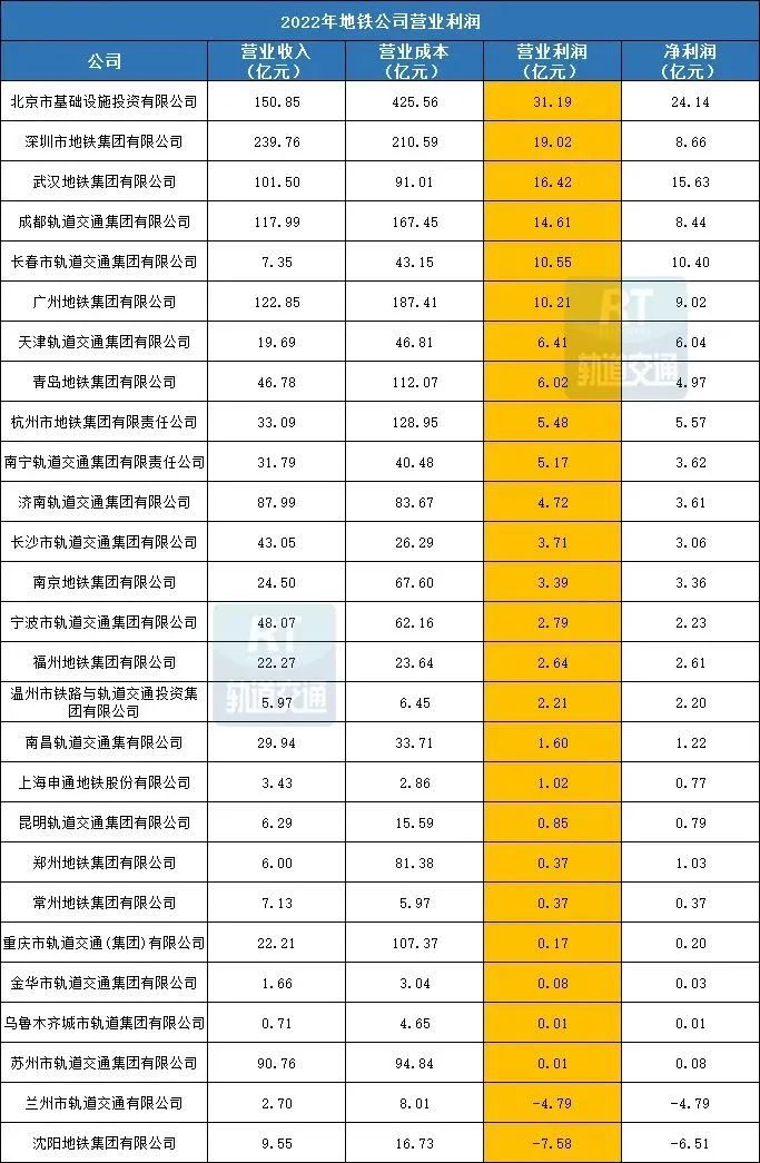 全国地铁盈利亏损排行榜,全国亏损最严重的地铁
