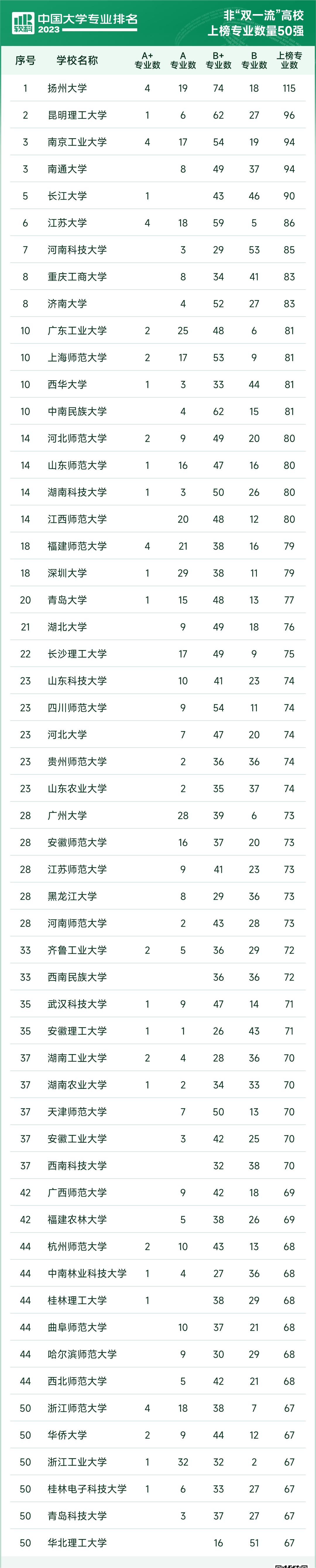 2023中国大学专业排名最新发布,国内大学专业排名2023最新排名