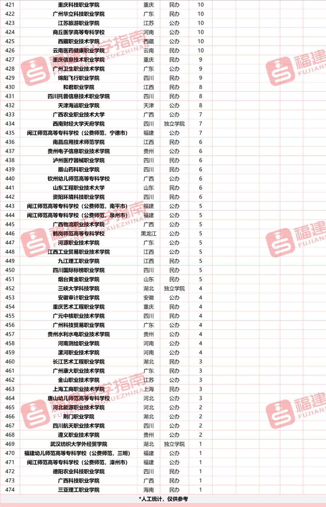 广东2023缩招的专科,福建2023专科批录取进展