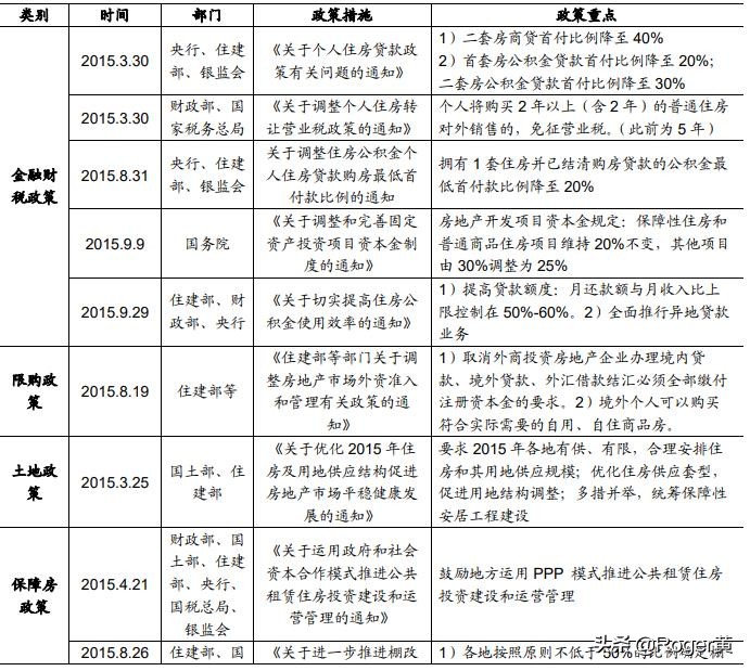 近几年房地产调控政策明细,2016年至今房地产调控了多少次