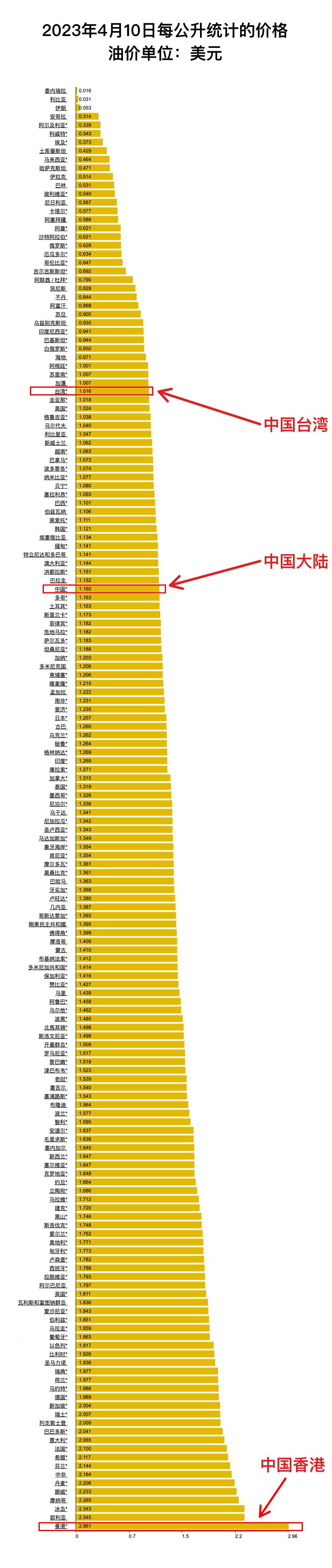 世界油价排名一览表,全世界油价排名一览表