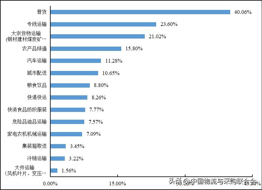 货车司机从业现状,2022年货车司机数量