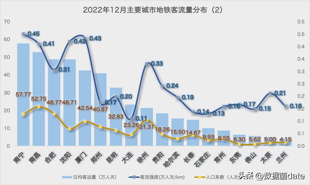 2021年3月份主要城市地铁客运量,2022年8.1号地铁客运量排行