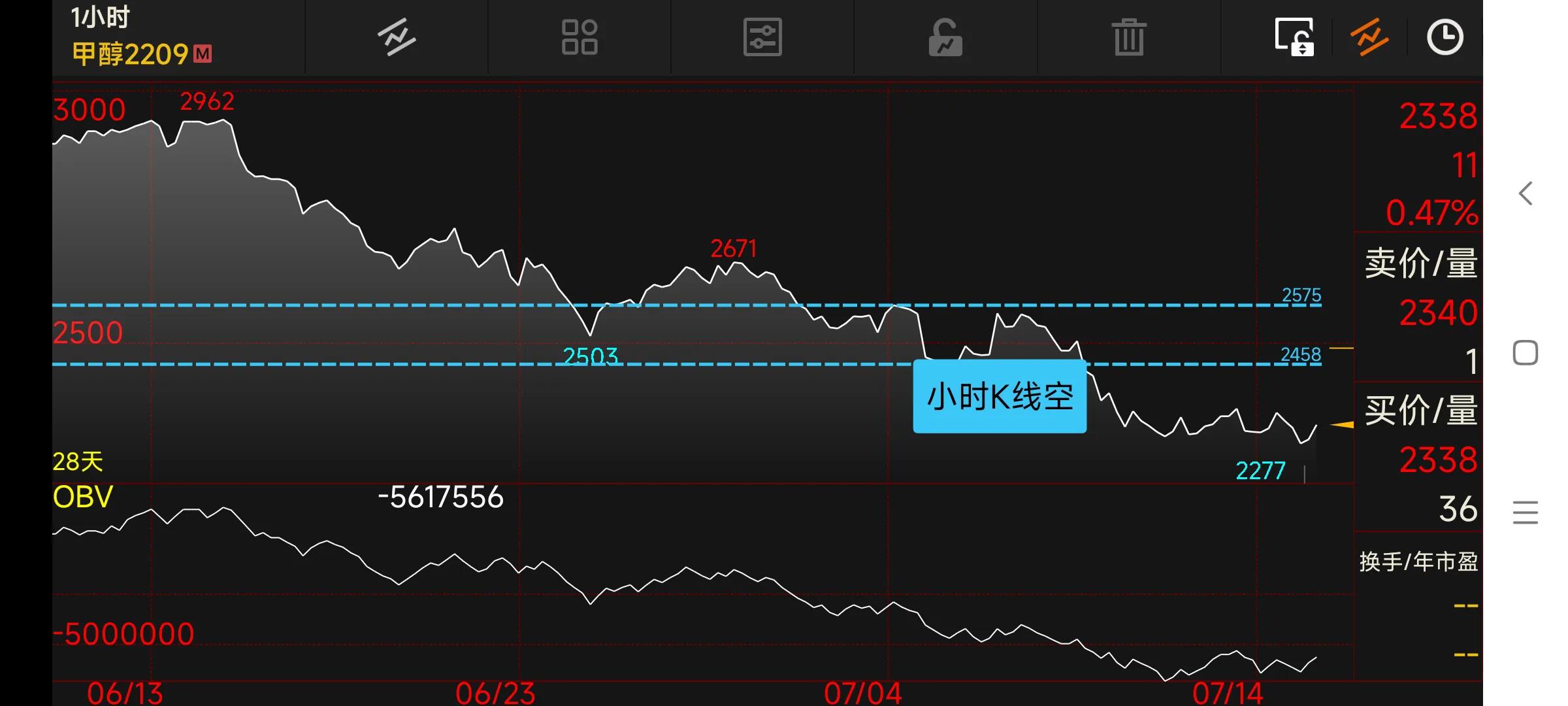 期货周k线,15分钟k线突破250日线买入法