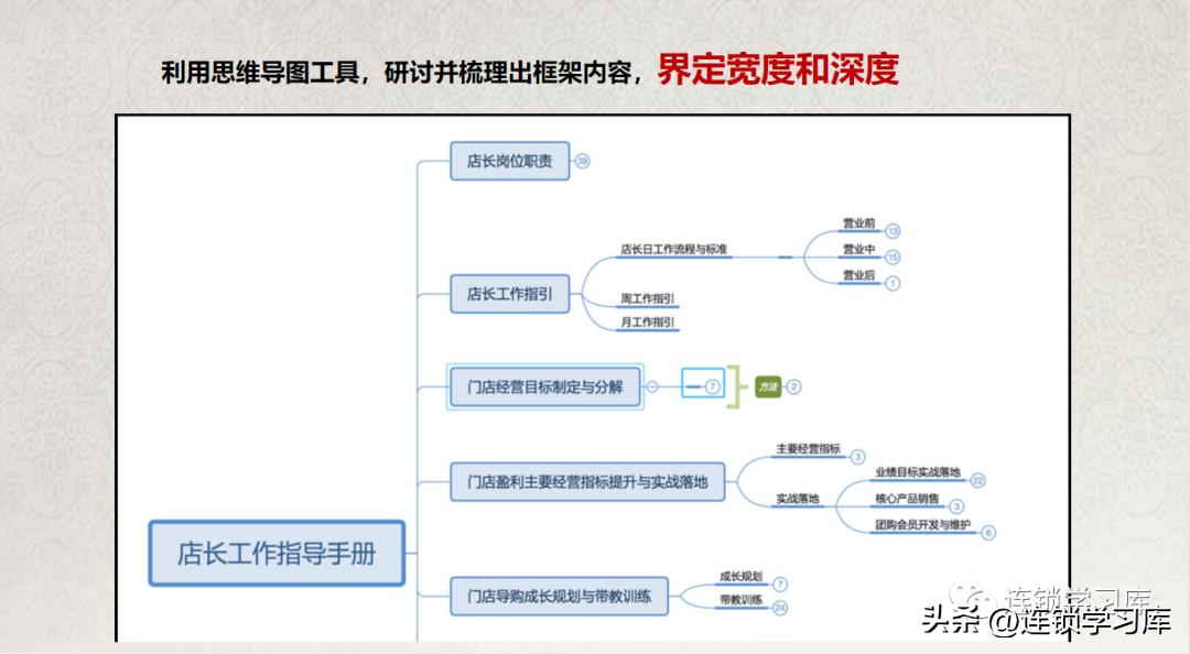 门店店长“标准化”工作流程设计