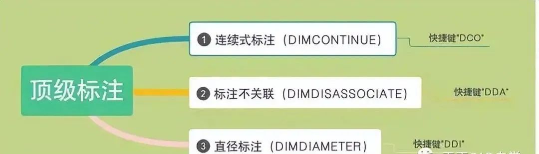 cad标注菜单没有引线标注命令,cad标注设置快捷键命令是什么
