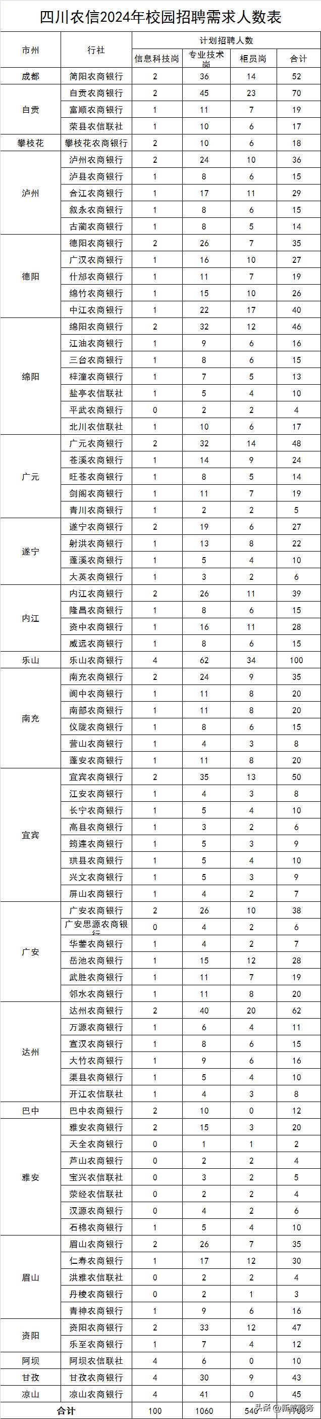 四川农信招聘2017,四川农信招聘