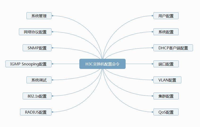 h3c交换机配置光口命令,h3c交换机配置命令查看vlan