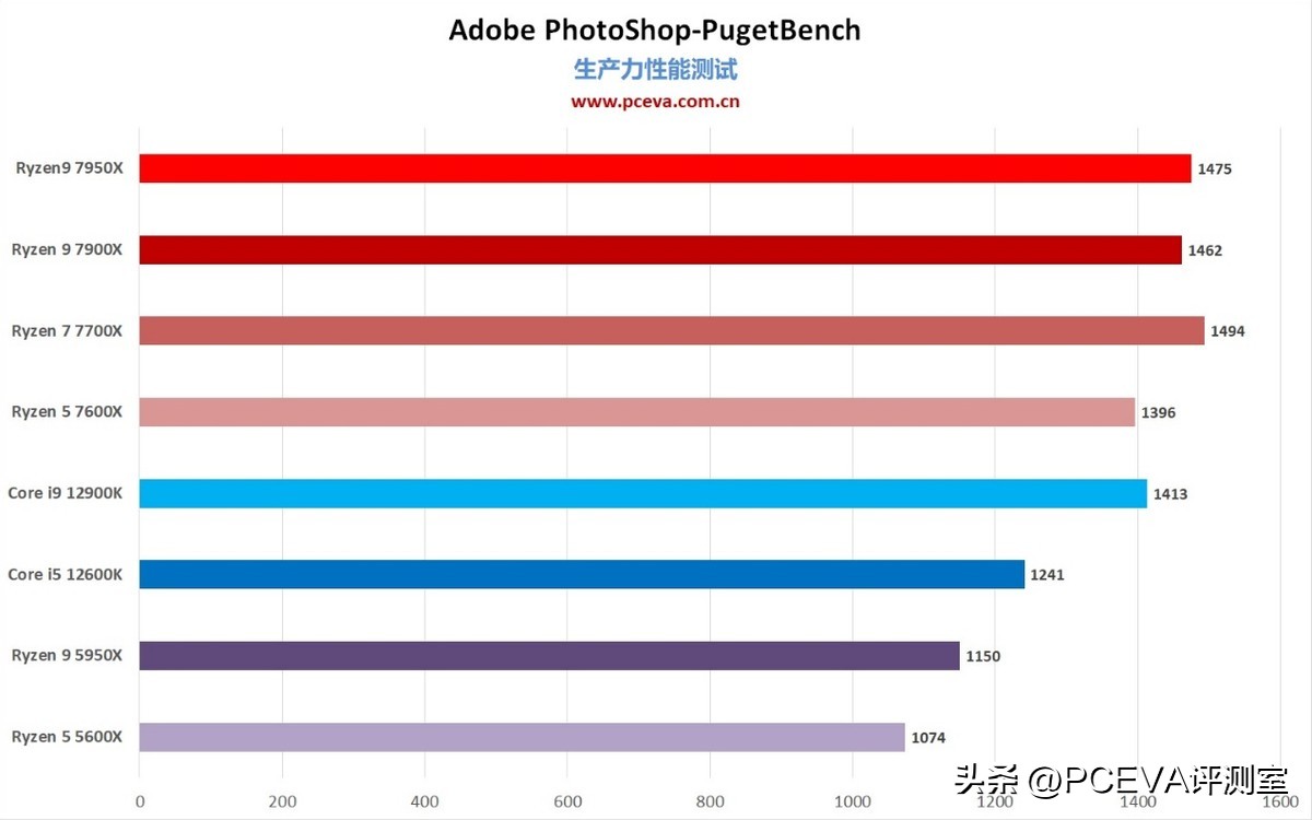 生产力选锐龙还是酷睿,生产力锐龙r5-7500f